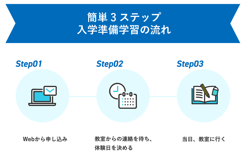 入学学習準備までの流れを説明した画像です。