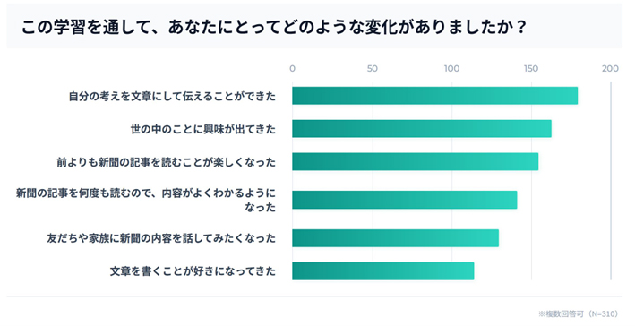 トライアル時の実績グラフです